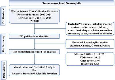 Knowledge landscape of tumor-associated neutrophil: a bibliometric and visual analysis from 2000-2024